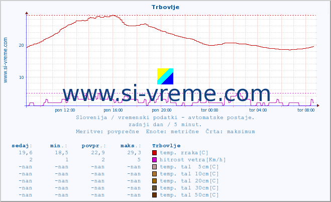 POVPREČJE :: Trbovlje :: temp. zraka | vlaga | smer vetra | hitrost vetra | sunki vetra | tlak | padavine | sonce | temp. tal  5cm | temp. tal 10cm | temp. tal 20cm | temp. tal 30cm | temp. tal 50cm :: zadnji dan / 5 minut.