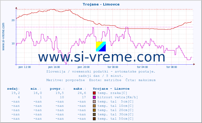 POVPREČJE :: Trojane - Limovce :: temp. zraka | vlaga | smer vetra | hitrost vetra | sunki vetra | tlak | padavine | sonce | temp. tal  5cm | temp. tal 10cm | temp. tal 20cm | temp. tal 30cm | temp. tal 50cm :: zadnji dan / 5 minut.