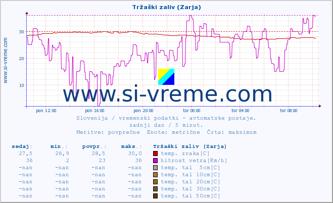 POVPREČJE :: Tržaški zaliv (Zarja) :: temp. zraka | vlaga | smer vetra | hitrost vetra | sunki vetra | tlak | padavine | sonce | temp. tal  5cm | temp. tal 10cm | temp. tal 20cm | temp. tal 30cm | temp. tal 50cm :: zadnji dan / 5 minut.