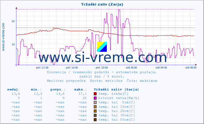 POVPREČJE :: Tržaški zaliv (Zarja) :: temp. zraka | vlaga | smer vetra | hitrost vetra | sunki vetra | tlak | padavine | sonce | temp. tal  5cm | temp. tal 10cm | temp. tal 20cm | temp. tal 30cm | temp. tal 50cm :: zadnji dan / 5 minut.