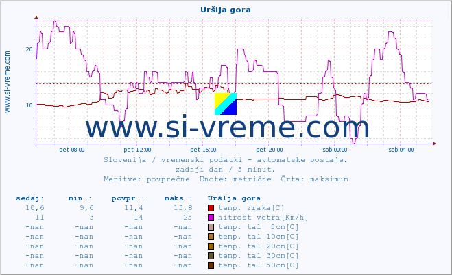 POVPREČJE :: Uršlja gora :: temp. zraka | vlaga | smer vetra | hitrost vetra | sunki vetra | tlak | padavine | sonce | temp. tal  5cm | temp. tal 10cm | temp. tal 20cm | temp. tal 30cm | temp. tal 50cm :: zadnji dan / 5 minut.