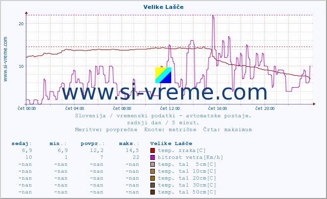 POVPREČJE :: Velike Lašče :: temp. zraka | vlaga | smer vetra | hitrost vetra | sunki vetra | tlak | padavine | sonce | temp. tal  5cm | temp. tal 10cm | temp. tal 20cm | temp. tal 30cm | temp. tal 50cm :: zadnji dan / 5 minut.