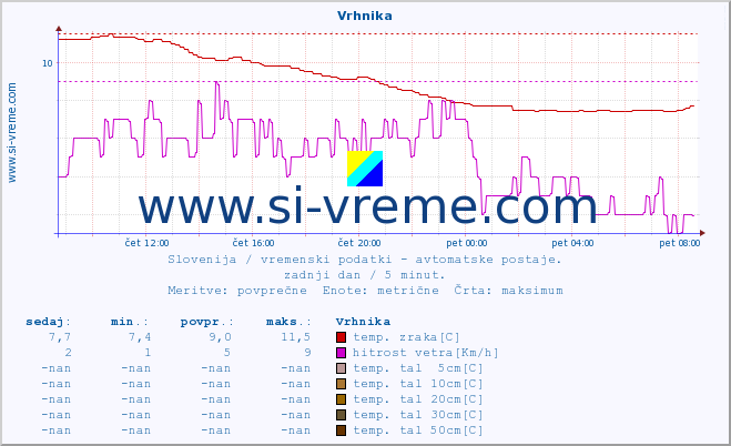 POVPREČJE :: Vrhnika :: temp. zraka | vlaga | smer vetra | hitrost vetra | sunki vetra | tlak | padavine | sonce | temp. tal  5cm | temp. tal 10cm | temp. tal 20cm | temp. tal 30cm | temp. tal 50cm :: zadnji dan / 5 minut.