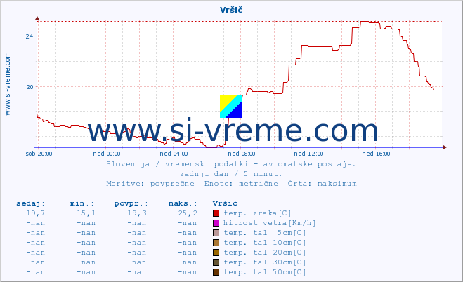 POVPREČJE :: Vršič :: temp. zraka | vlaga | smer vetra | hitrost vetra | sunki vetra | tlak | padavine | sonce | temp. tal  5cm | temp. tal 10cm | temp. tal 20cm | temp. tal 30cm | temp. tal 50cm :: zadnji dan / 5 minut.