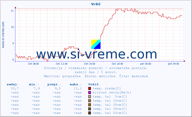 POVPREČJE :: Vršič :: temp. zraka | vlaga | smer vetra | hitrost vetra | sunki vetra | tlak | padavine | sonce | temp. tal  5cm | temp. tal 10cm | temp. tal 20cm | temp. tal 30cm | temp. tal 50cm :: zadnji dan / 5 minut.