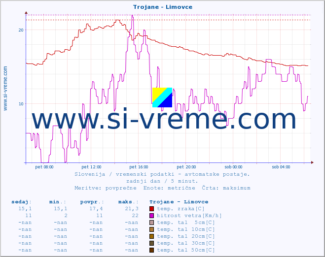 POVPREČJE :: Trojane - Limovce :: temp. zraka | vlaga | smer vetra | hitrost vetra | sunki vetra | tlak | padavine | sonce | temp. tal  5cm | temp. tal 10cm | temp. tal 20cm | temp. tal 30cm | temp. tal 50cm :: zadnji dan / 5 minut.