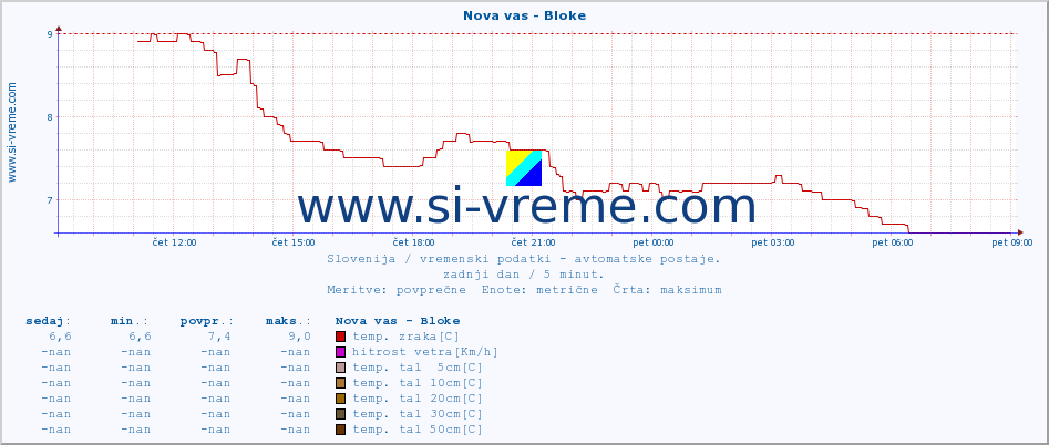 POVPREČJE :: Nova vas - Bloke :: temp. zraka | vlaga | smer vetra | hitrost vetra | sunki vetra | tlak | padavine | sonce | temp. tal  5cm | temp. tal 10cm | temp. tal 20cm | temp. tal 30cm | temp. tal 50cm :: zadnji dan / 5 minut.