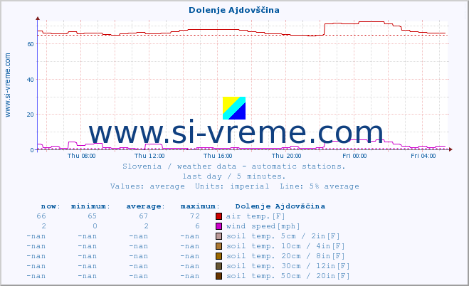  :: Dolenje Ajdovščina :: air temp. | humi- dity | wind dir. | wind speed | wind gusts | air pressure | precipi- tation | sun strength | soil temp. 5cm / 2in | soil temp. 10cm / 4in | soil temp. 20cm / 8in | soil temp. 30cm / 12in | soil temp. 50cm / 20in :: last day / 5 minutes.