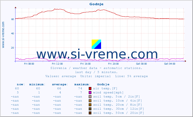  :: Godnje :: air temp. | humi- dity | wind dir. | wind speed | wind gusts | air pressure | precipi- tation | sun strength | soil temp. 5cm / 2in | soil temp. 10cm / 4in | soil temp. 20cm / 8in | soil temp. 30cm / 12in | soil temp. 50cm / 20in :: last day / 5 minutes.