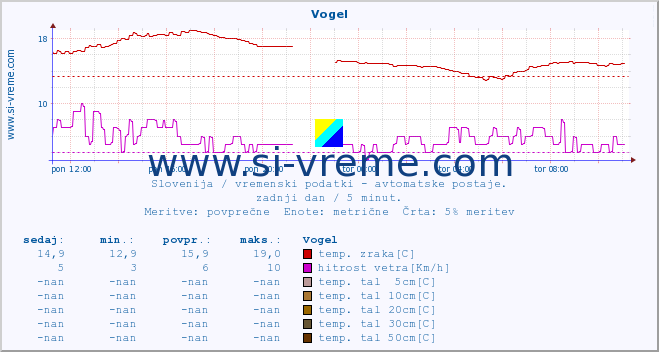 POVPREČJE :: Vogel :: temp. zraka | vlaga | smer vetra | hitrost vetra | sunki vetra | tlak | padavine | sonce | temp. tal  5cm | temp. tal 10cm | temp. tal 20cm | temp. tal 30cm | temp. tal 50cm :: zadnji dan / 5 minut.