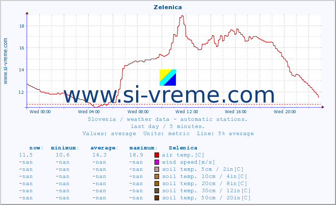  :: Zelenica :: air temp. | humi- dity | wind dir. | wind speed | wind gusts | air pressure | precipi- tation | sun strength | soil temp. 5cm / 2in | soil temp. 10cm / 4in | soil temp. 20cm / 8in | soil temp. 30cm / 12in | soil temp. 50cm / 20in :: last day / 5 minutes.