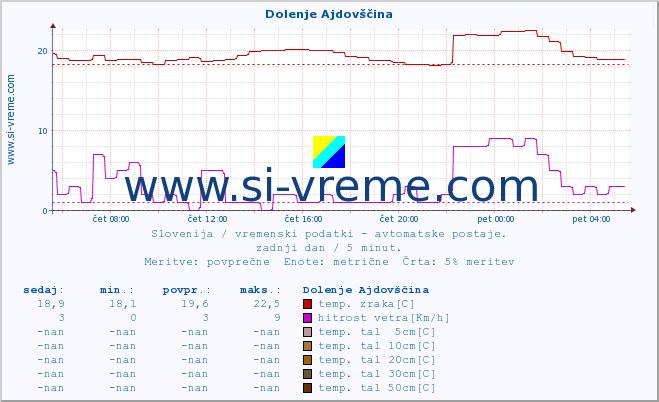 POVPREČJE :: Dolenje Ajdovščina :: temp. zraka | vlaga | smer vetra | hitrost vetra | sunki vetra | tlak | padavine | sonce | temp. tal  5cm | temp. tal 10cm | temp. tal 20cm | temp. tal 30cm | temp. tal 50cm :: zadnji dan / 5 minut.