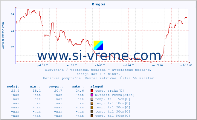 POVPREČJE :: Blegoš :: temp. zraka | vlaga | smer vetra | hitrost vetra | sunki vetra | tlak | padavine | sonce | temp. tal  5cm | temp. tal 10cm | temp. tal 20cm | temp. tal 30cm | temp. tal 50cm :: zadnji dan / 5 minut.