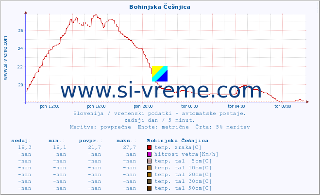 POVPREČJE :: Bohinjska Češnjica :: temp. zraka | vlaga | smer vetra | hitrost vetra | sunki vetra | tlak | padavine | sonce | temp. tal  5cm | temp. tal 10cm | temp. tal 20cm | temp. tal 30cm | temp. tal 50cm :: zadnji dan / 5 minut.