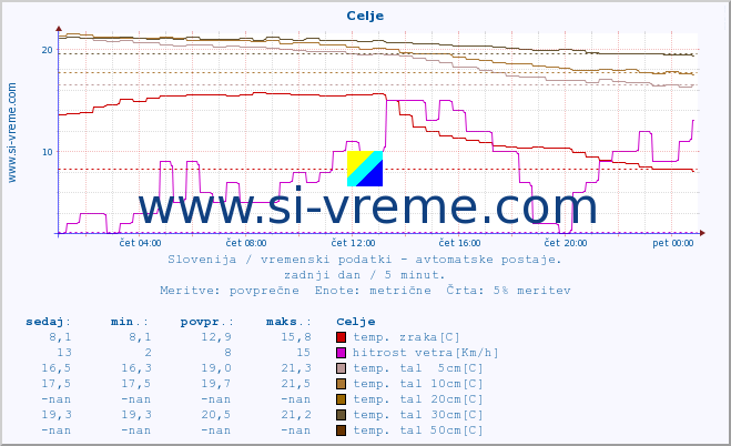 POVPREČJE :: Celje :: temp. zraka | vlaga | smer vetra | hitrost vetra | sunki vetra | tlak | padavine | sonce | temp. tal  5cm | temp. tal 10cm | temp. tal 20cm | temp. tal 30cm | temp. tal 50cm :: zadnji dan / 5 minut.