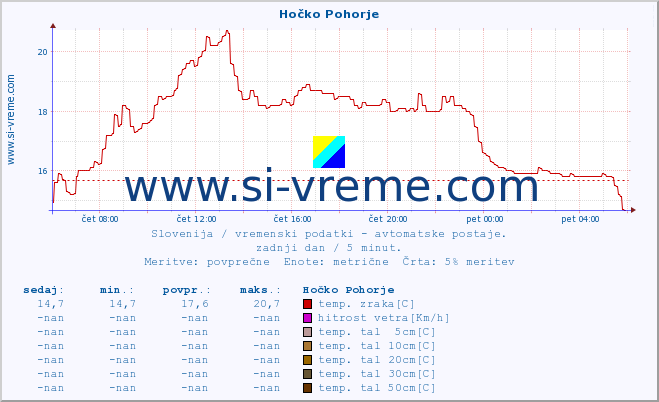 POVPREČJE :: Hočko Pohorje :: temp. zraka | vlaga | smer vetra | hitrost vetra | sunki vetra | tlak | padavine | sonce | temp. tal  5cm | temp. tal 10cm | temp. tal 20cm | temp. tal 30cm | temp. tal 50cm :: zadnji dan / 5 minut.