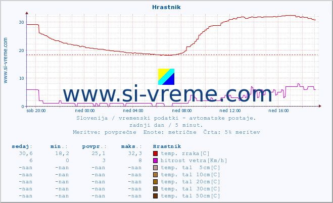 POVPREČJE :: Hrastnik :: temp. zraka | vlaga | smer vetra | hitrost vetra | sunki vetra | tlak | padavine | sonce | temp. tal  5cm | temp. tal 10cm | temp. tal 20cm | temp. tal 30cm | temp. tal 50cm :: zadnji dan / 5 minut.