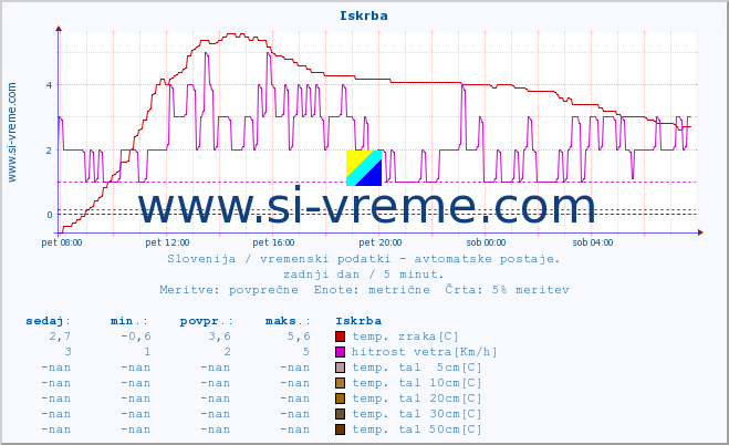 POVPREČJE :: Iskrba :: temp. zraka | vlaga | smer vetra | hitrost vetra | sunki vetra | tlak | padavine | sonce | temp. tal  5cm | temp. tal 10cm | temp. tal 20cm | temp. tal 30cm | temp. tal 50cm :: zadnji dan / 5 minut.