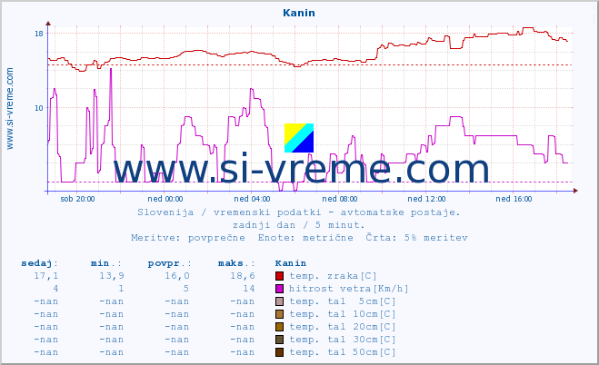 POVPREČJE :: Kanin :: temp. zraka | vlaga | smer vetra | hitrost vetra | sunki vetra | tlak | padavine | sonce | temp. tal  5cm | temp. tal 10cm | temp. tal 20cm | temp. tal 30cm | temp. tal 50cm :: zadnji dan / 5 minut.