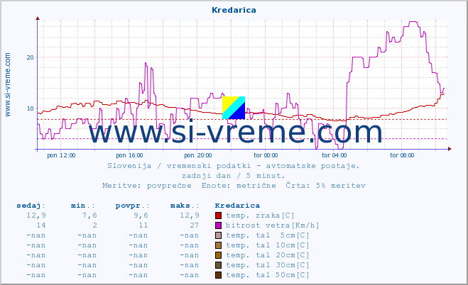 POVPREČJE :: Kredarica :: temp. zraka | vlaga | smer vetra | hitrost vetra | sunki vetra | tlak | padavine | sonce | temp. tal  5cm | temp. tal 10cm | temp. tal 20cm | temp. tal 30cm | temp. tal 50cm :: zadnji dan / 5 minut.