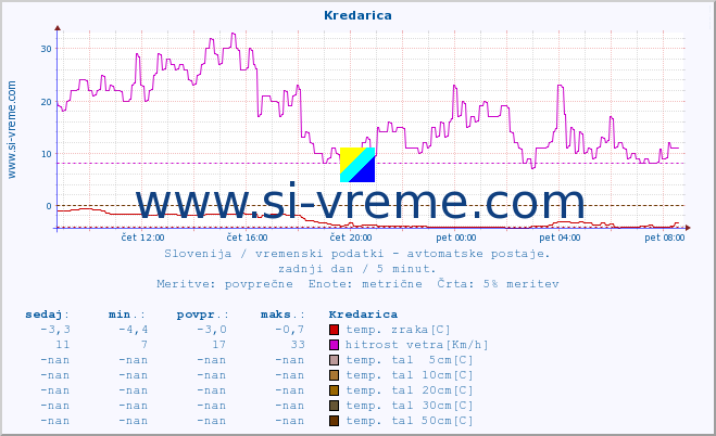 POVPREČJE :: Kredarica :: temp. zraka | vlaga | smer vetra | hitrost vetra | sunki vetra | tlak | padavine | sonce | temp. tal  5cm | temp. tal 10cm | temp. tal 20cm | temp. tal 30cm | temp. tal 50cm :: zadnji dan / 5 minut.