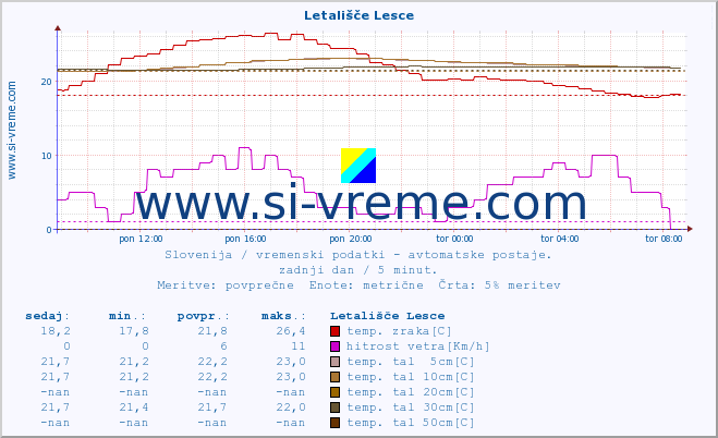 POVPREČJE :: Letališče Lesce :: temp. zraka | vlaga | smer vetra | hitrost vetra | sunki vetra | tlak | padavine | sonce | temp. tal  5cm | temp. tal 10cm | temp. tal 20cm | temp. tal 30cm | temp. tal 50cm :: zadnji dan / 5 minut.