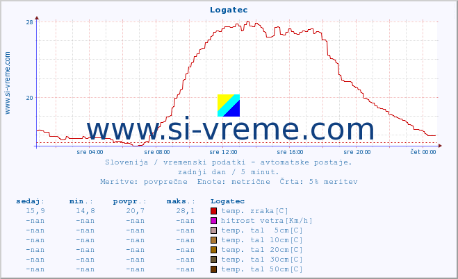 POVPREČJE :: Logatec :: temp. zraka | vlaga | smer vetra | hitrost vetra | sunki vetra | tlak | padavine | sonce | temp. tal  5cm | temp. tal 10cm | temp. tal 20cm | temp. tal 30cm | temp. tal 50cm :: zadnji dan / 5 minut.