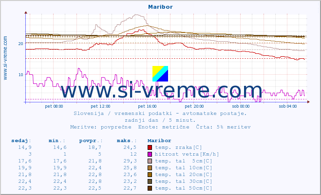 POVPREČJE :: Maribor :: temp. zraka | vlaga | smer vetra | hitrost vetra | sunki vetra | tlak | padavine | sonce | temp. tal  5cm | temp. tal 10cm | temp. tal 20cm | temp. tal 30cm | temp. tal 50cm :: zadnji dan / 5 minut.