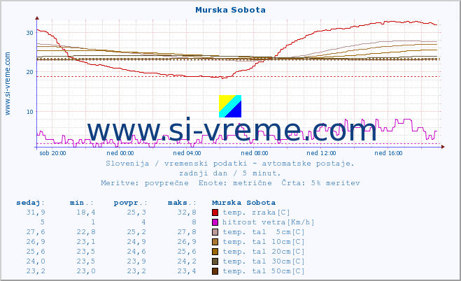 POVPREČJE :: Murska Sobota :: temp. zraka | vlaga | smer vetra | hitrost vetra | sunki vetra | tlak | padavine | sonce | temp. tal  5cm | temp. tal 10cm | temp. tal 20cm | temp. tal 30cm | temp. tal 50cm :: zadnji dan / 5 minut.