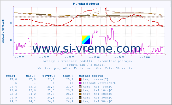 POVPREČJE :: Murska Sobota :: temp. zraka | vlaga | smer vetra | hitrost vetra | sunki vetra | tlak | padavine | sonce | temp. tal  5cm | temp. tal 10cm | temp. tal 20cm | temp. tal 30cm | temp. tal 50cm :: zadnji dan / 5 minut.