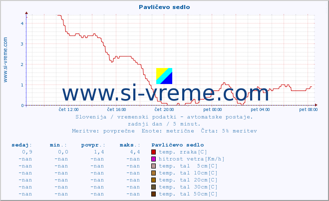 POVPREČJE :: Pavličevo sedlo :: temp. zraka | vlaga | smer vetra | hitrost vetra | sunki vetra | tlak | padavine | sonce | temp. tal  5cm | temp. tal 10cm | temp. tal 20cm | temp. tal 30cm | temp. tal 50cm :: zadnji dan / 5 minut.