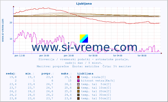 POVPREČJE :: Predel :: temp. zraka | vlaga | smer vetra | hitrost vetra | sunki vetra | tlak | padavine | sonce | temp. tal  5cm | temp. tal 10cm | temp. tal 20cm | temp. tal 30cm | temp. tal 50cm :: zadnji dan / 5 minut.