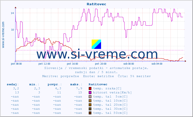 POVPREČJE :: Ratitovec :: temp. zraka | vlaga | smer vetra | hitrost vetra | sunki vetra | tlak | padavine | sonce | temp. tal  5cm | temp. tal 10cm | temp. tal 20cm | temp. tal 30cm | temp. tal 50cm :: zadnji dan / 5 minut.