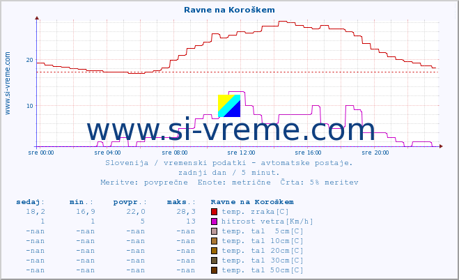 POVPREČJE :: Ravne na Koroškem :: temp. zraka | vlaga | smer vetra | hitrost vetra | sunki vetra | tlak | padavine | sonce | temp. tal  5cm | temp. tal 10cm | temp. tal 20cm | temp. tal 30cm | temp. tal 50cm :: zadnji dan / 5 minut.