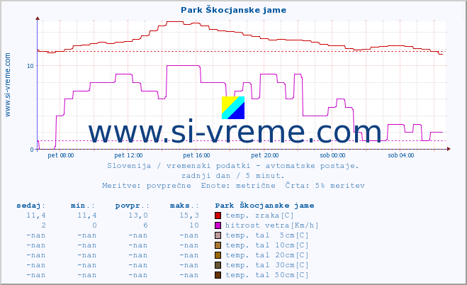 POVPREČJE :: Park Škocjanske jame :: temp. zraka | vlaga | smer vetra | hitrost vetra | sunki vetra | tlak | padavine | sonce | temp. tal  5cm | temp. tal 10cm | temp. tal 20cm | temp. tal 30cm | temp. tal 50cm :: zadnji dan / 5 minut.