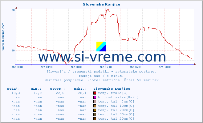 POVPREČJE :: Slovenske Konjice :: temp. zraka | vlaga | smer vetra | hitrost vetra | sunki vetra | tlak | padavine | sonce | temp. tal  5cm | temp. tal 10cm | temp. tal 20cm | temp. tal 30cm | temp. tal 50cm :: zadnji dan / 5 minut.