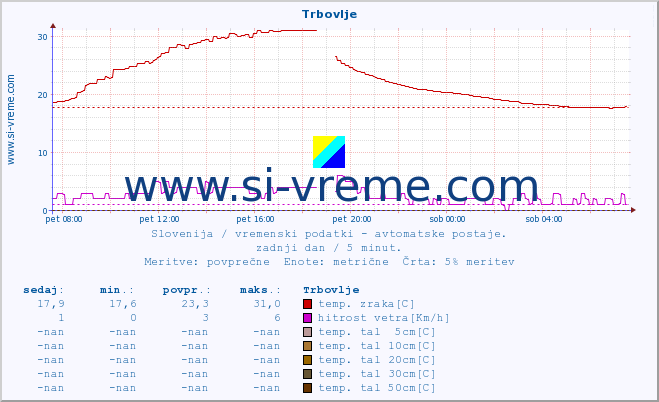 POVPREČJE :: Trbovlje :: temp. zraka | vlaga | smer vetra | hitrost vetra | sunki vetra | tlak | padavine | sonce | temp. tal  5cm | temp. tal 10cm | temp. tal 20cm | temp. tal 30cm | temp. tal 50cm :: zadnji dan / 5 minut.