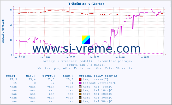 POVPREČJE :: Tržaški zaliv (Zarja) :: temp. zraka | vlaga | smer vetra | hitrost vetra | sunki vetra | tlak | padavine | sonce | temp. tal  5cm | temp. tal 10cm | temp. tal 20cm | temp. tal 30cm | temp. tal 50cm :: zadnji dan / 5 minut.