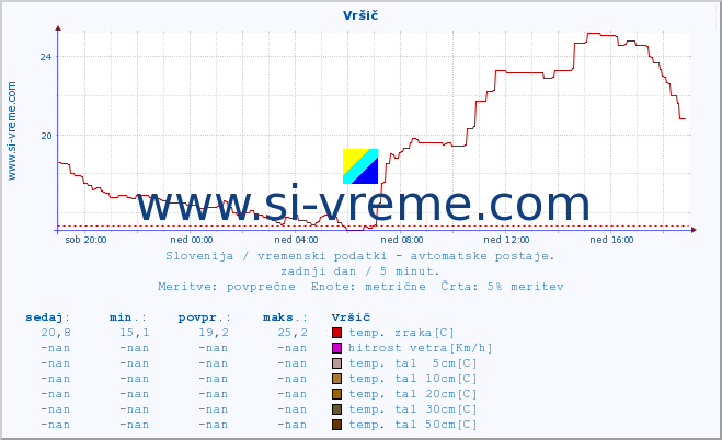 POVPREČJE :: Vršič :: temp. zraka | vlaga | smer vetra | hitrost vetra | sunki vetra | tlak | padavine | sonce | temp. tal  5cm | temp. tal 10cm | temp. tal 20cm | temp. tal 30cm | temp. tal 50cm :: zadnji dan / 5 minut.