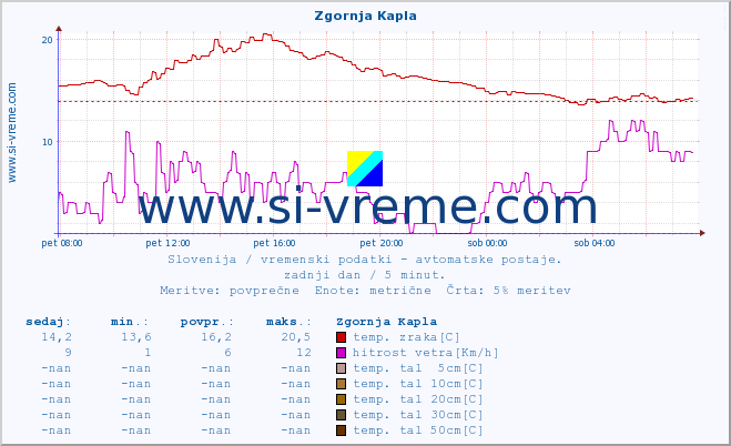 POVPREČJE :: Zgornja Kapla :: temp. zraka | vlaga | smer vetra | hitrost vetra | sunki vetra | tlak | padavine | sonce | temp. tal  5cm | temp. tal 10cm | temp. tal 20cm | temp. tal 30cm | temp. tal 50cm :: zadnji dan / 5 minut.