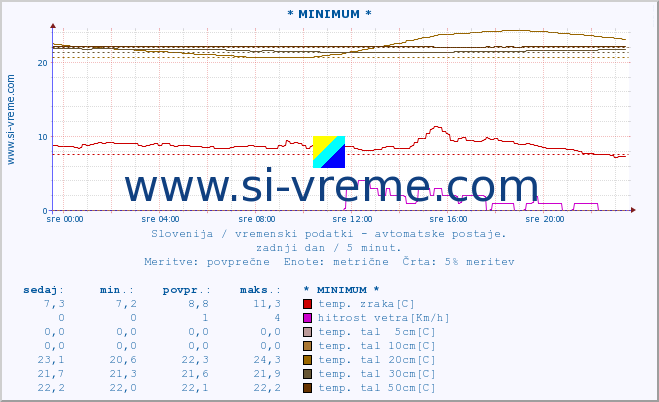 POVPREČJE :: * MINIMUM * :: temp. zraka | vlaga | smer vetra | hitrost vetra | sunki vetra | tlak | padavine | sonce | temp. tal  5cm | temp. tal 10cm | temp. tal 20cm | temp. tal 30cm | temp. tal 50cm :: zadnji dan / 5 minut.