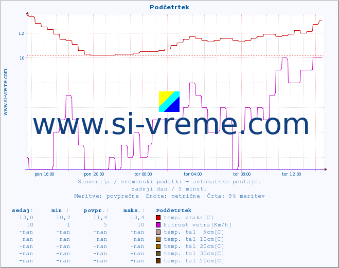 POVPREČJE :: Podčetrtek :: temp. zraka | vlaga | smer vetra | hitrost vetra | sunki vetra | tlak | padavine | sonce | temp. tal  5cm | temp. tal 10cm | temp. tal 20cm | temp. tal 30cm | temp. tal 50cm :: zadnji dan / 5 minut.