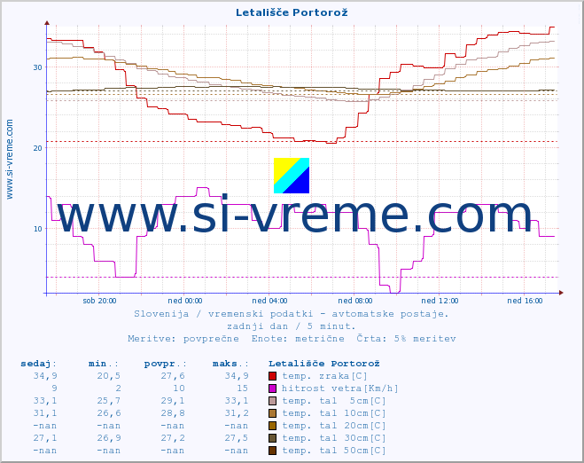 POVPREČJE :: Letališče Portorož :: temp. zraka | vlaga | smer vetra | hitrost vetra | sunki vetra | tlak | padavine | sonce | temp. tal  5cm | temp. tal 10cm | temp. tal 20cm | temp. tal 30cm | temp. tal 50cm :: zadnji dan / 5 minut.