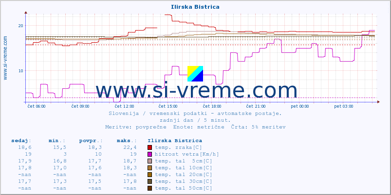 POVPREČJE :: Ilirska Bistrica :: temp. zraka | vlaga | smer vetra | hitrost vetra | sunki vetra | tlak | padavine | sonce | temp. tal  5cm | temp. tal 10cm | temp. tal 20cm | temp. tal 30cm | temp. tal 50cm :: zadnji dan / 5 minut.