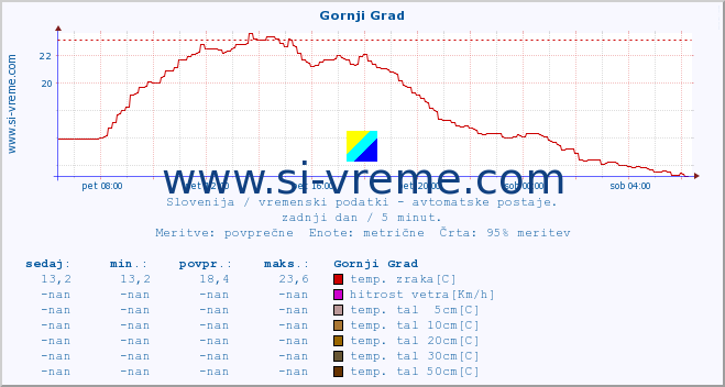 POVPREČJE :: Gornji Grad :: temp. zraka | vlaga | smer vetra | hitrost vetra | sunki vetra | tlak | padavine | sonce | temp. tal  5cm | temp. tal 10cm | temp. tal 20cm | temp. tal 30cm | temp. tal 50cm :: zadnji dan / 5 minut.