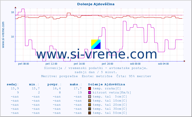 POVPREČJE :: Dolenje Ajdovščina :: temp. zraka | vlaga | smer vetra | hitrost vetra | sunki vetra | tlak | padavine | sonce | temp. tal  5cm | temp. tal 10cm | temp. tal 20cm | temp. tal 30cm | temp. tal 50cm :: zadnji dan / 5 minut.