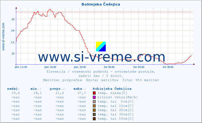 POVPREČJE :: Bohinjska Češnjica :: temp. zraka | vlaga | smer vetra | hitrost vetra | sunki vetra | tlak | padavine | sonce | temp. tal  5cm | temp. tal 10cm | temp. tal 20cm | temp. tal 30cm | temp. tal 50cm :: zadnji dan / 5 minut.