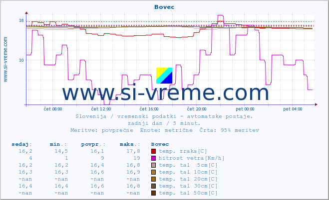 POVPREČJE :: Bovec :: temp. zraka | vlaga | smer vetra | hitrost vetra | sunki vetra | tlak | padavine | sonce | temp. tal  5cm | temp. tal 10cm | temp. tal 20cm | temp. tal 30cm | temp. tal 50cm :: zadnji dan / 5 minut.