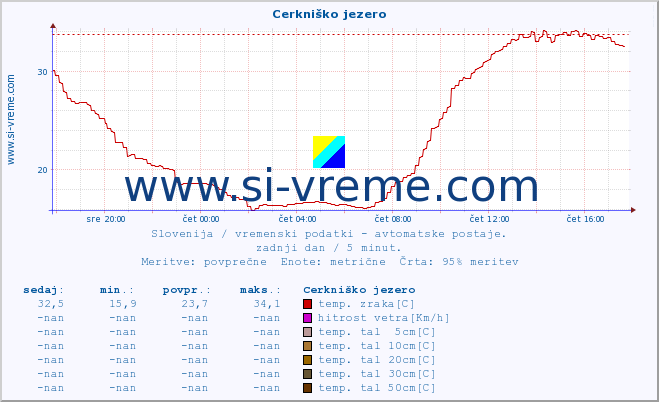 POVPREČJE :: Cerkniško jezero :: temp. zraka | vlaga | smer vetra | hitrost vetra | sunki vetra | tlak | padavine | sonce | temp. tal  5cm | temp. tal 10cm | temp. tal 20cm | temp. tal 30cm | temp. tal 50cm :: zadnji dan / 5 minut.