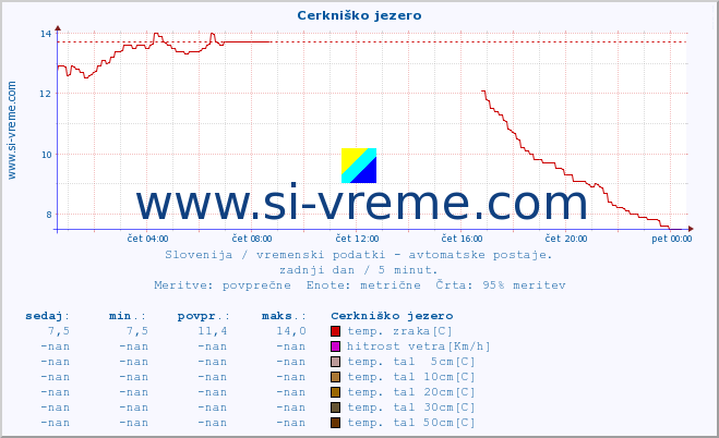 POVPREČJE :: Cerkniško jezero :: temp. zraka | vlaga | smer vetra | hitrost vetra | sunki vetra | tlak | padavine | sonce | temp. tal  5cm | temp. tal 10cm | temp. tal 20cm | temp. tal 30cm | temp. tal 50cm :: zadnji dan / 5 minut.